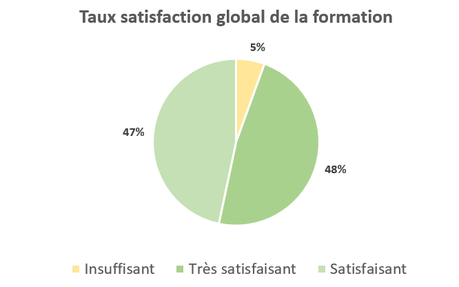 Taux satisfaction global de formation
